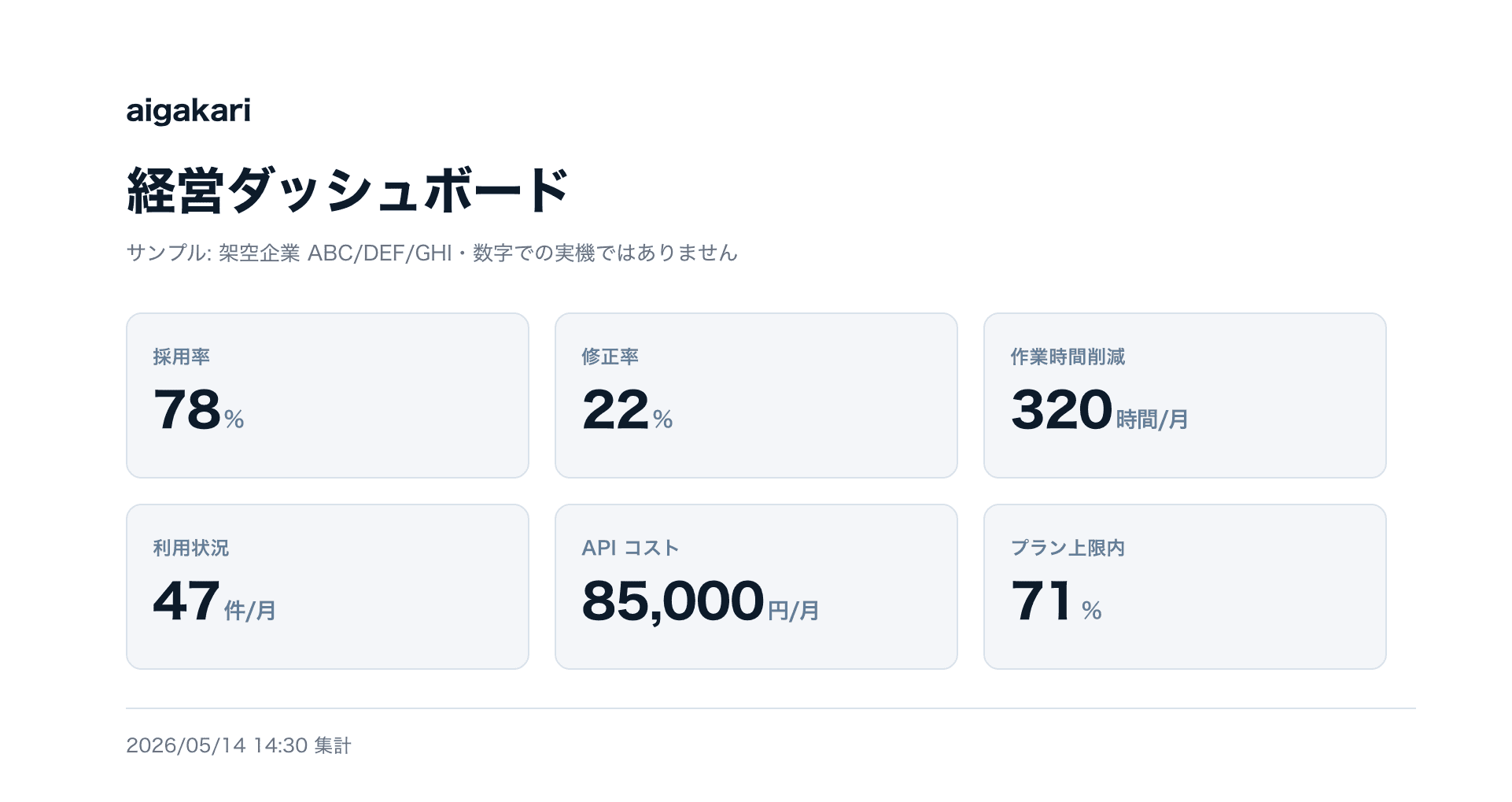 経営ダッシュボードのサンプル画面。採用率・修正率・作業時間削減などが一覧表示されている。