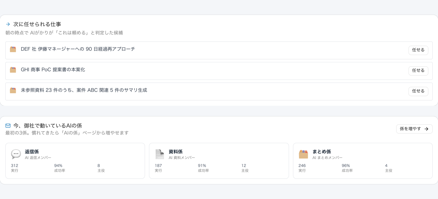 ダッシュボード top ページから抜粋。次に任せられる仕事 3 件 (90 日経過顧客への再アプローチ、PoC 本案化、未参照資料サマリ) と、稼働中の AI 係 3 役 (返信係・まとめ係・資料係) のカードが表示されている。